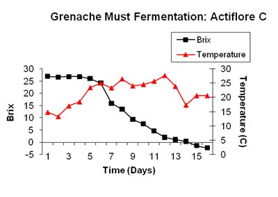 GrenachActifloreCFermentationCurve